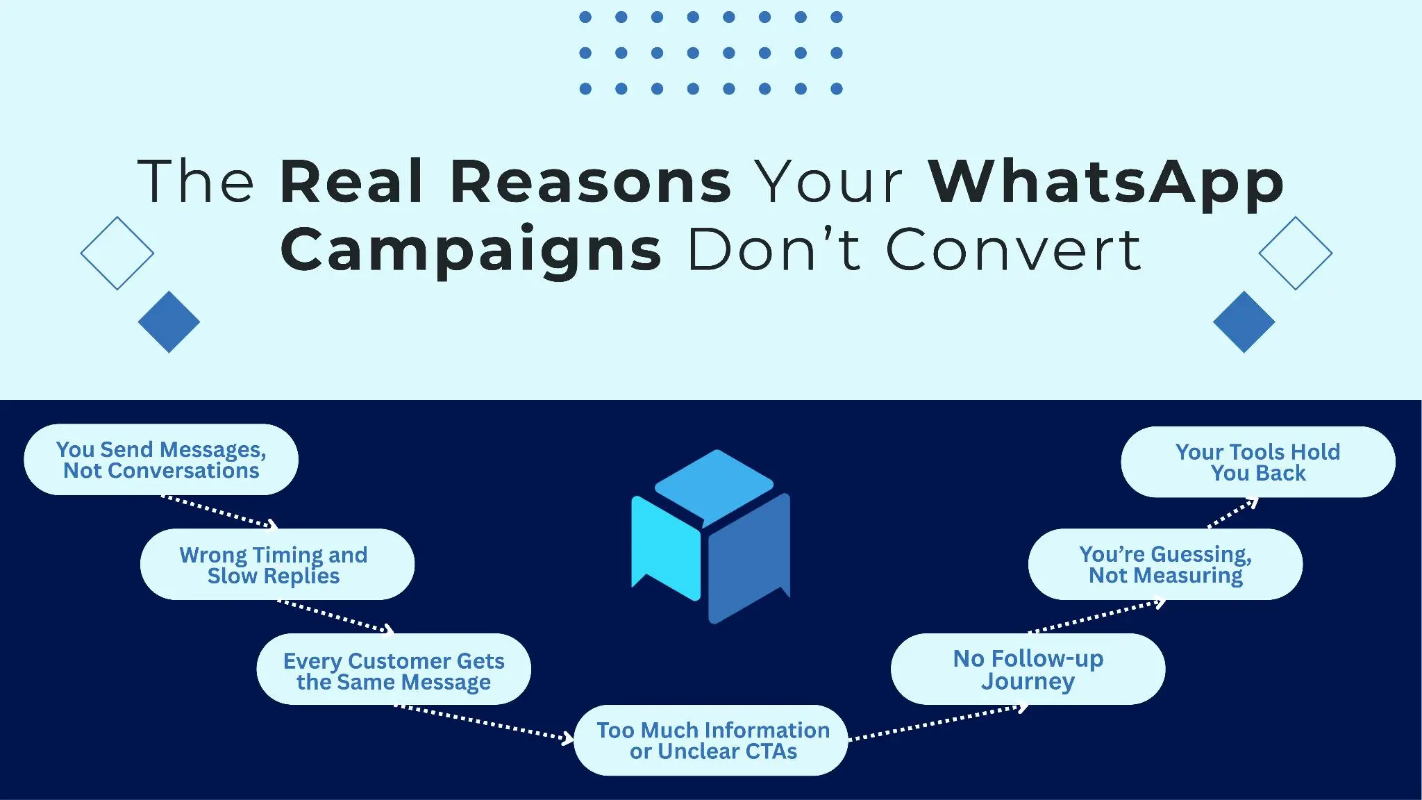 Why Your WhatsApp Campaigns Don’t Convert and How duochat Fixes It