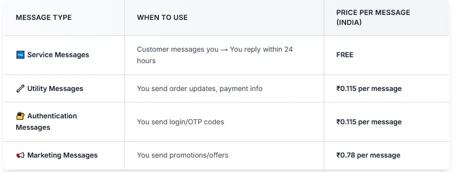 Whatsapp Broadcast Pricinglist