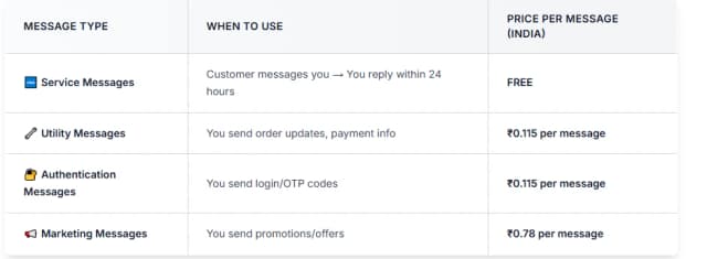 WhatsApp Business App New Broadcast Pricing Explained And How duochat Does It Better