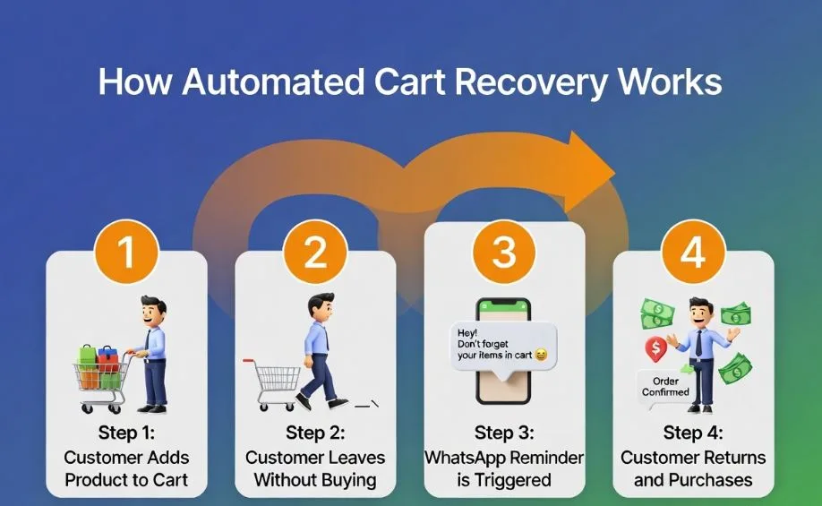 how automated cart recovery works