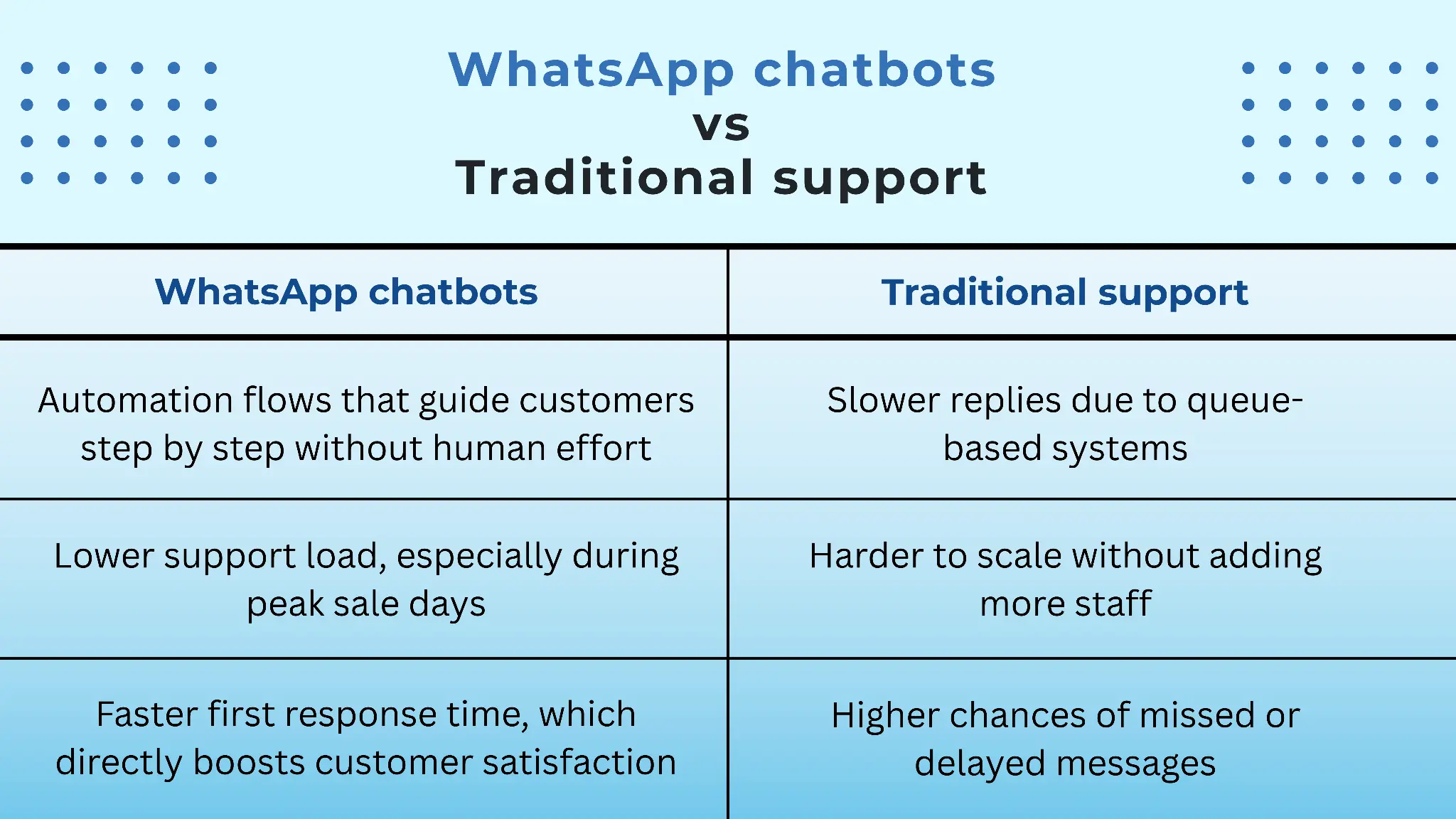 Recursos Chatbot vs Suporte Tradicional