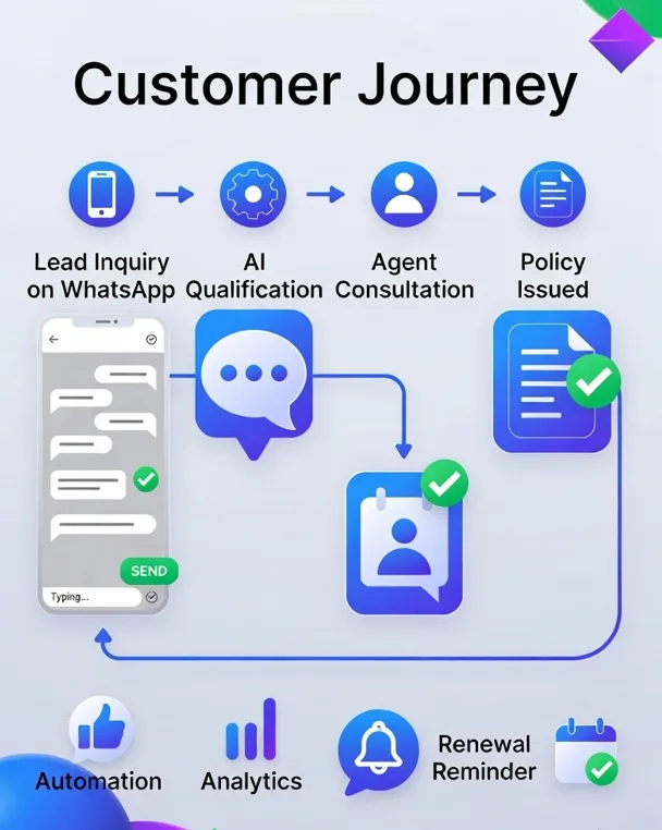 Panel de chatbot de IA para agencias de seguros mostrando analíticas, automatización de WhatsApp y engagement de clientes