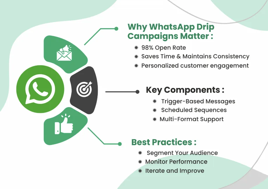 WhatsApp drip campaign automation flow for lead nurturing and conversions