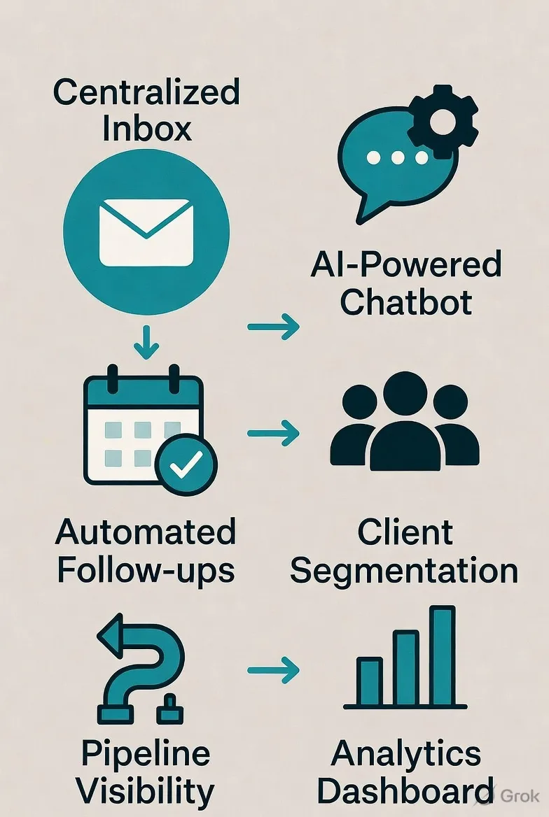 AI WhatsApp automation platform helping financial advisors manage leads and client communication