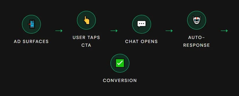 Publicidad Meta en WhatsApp: El impulsor de 2026 para conversaciones de alta conversión