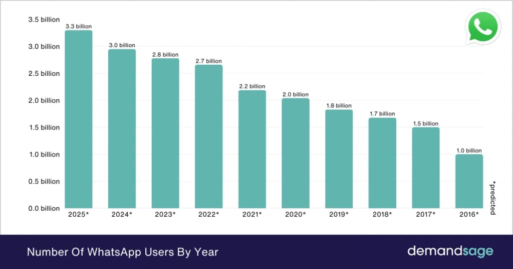 15 WhatsApp Marketing Statistics That Prove It's the Future of Business Communication | duochat