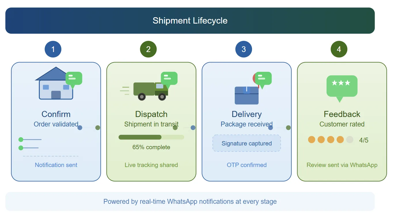 Steps of logistics automation using WhatsApp API