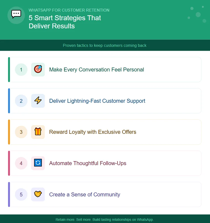 Personalized WhatsApp customer engagement and retention strategy
