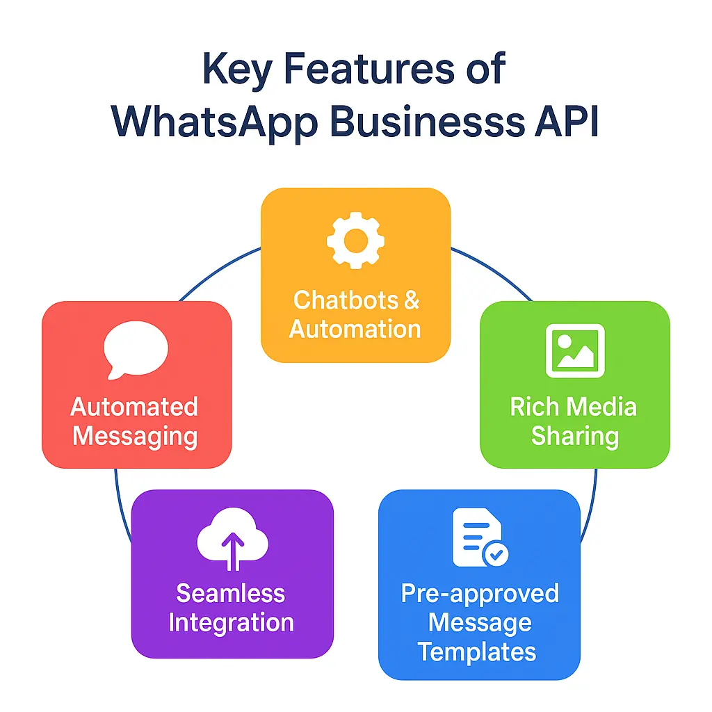 API do WhatsApp Business