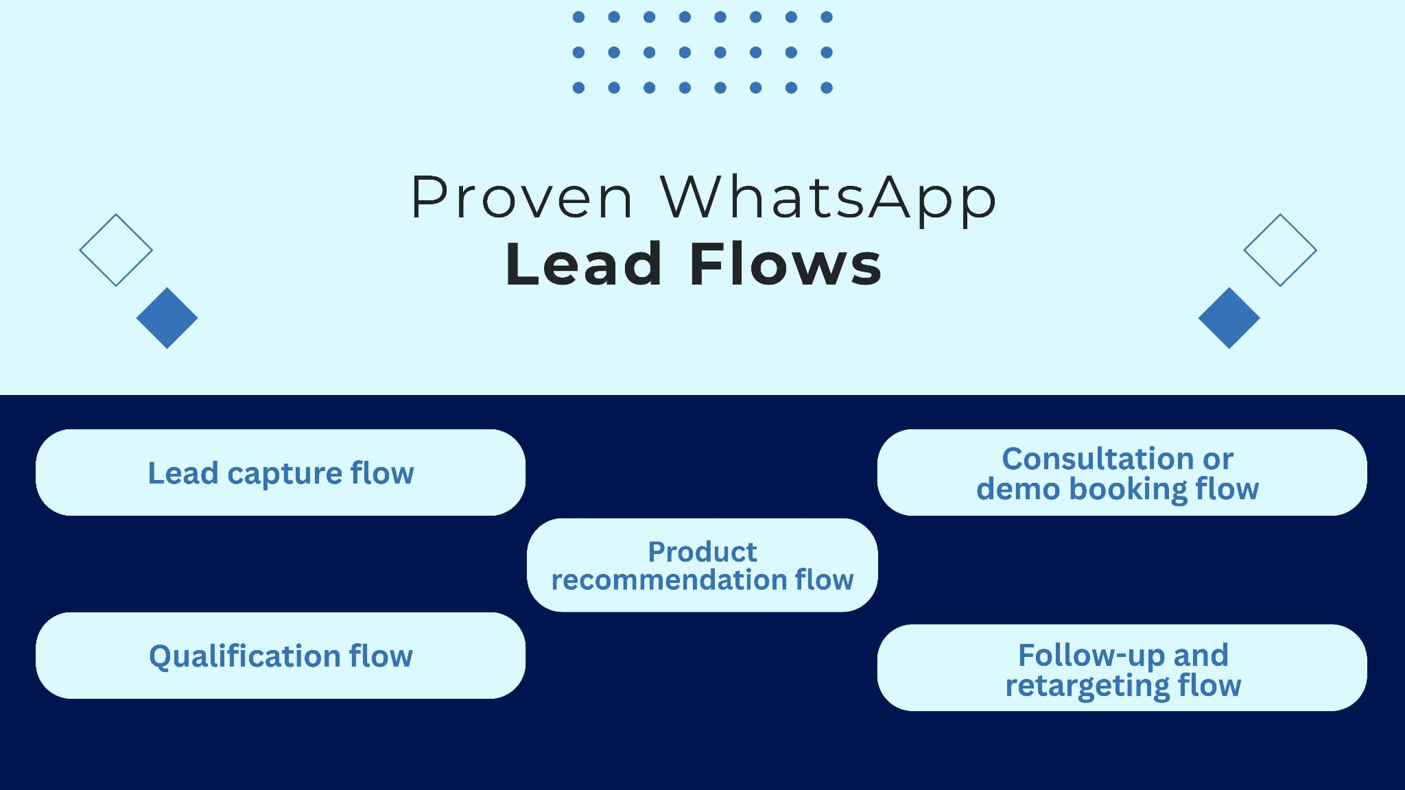 Fluxos de Leads no WhatsApp